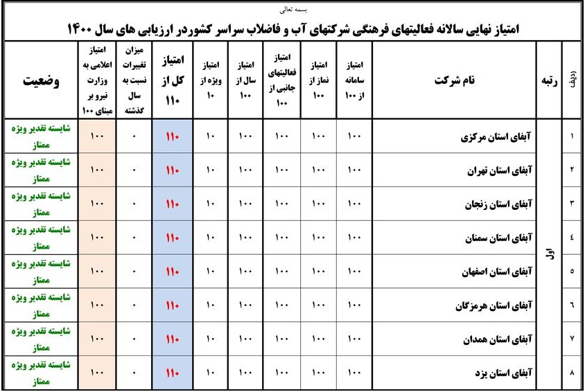کسب رتبه ممتاز شرکت آب و فاضلاب استان مرکزی در ارزیابی امور فرهنگی و دینی در بین شرکت های آب و فاضلاب سراسر کشور